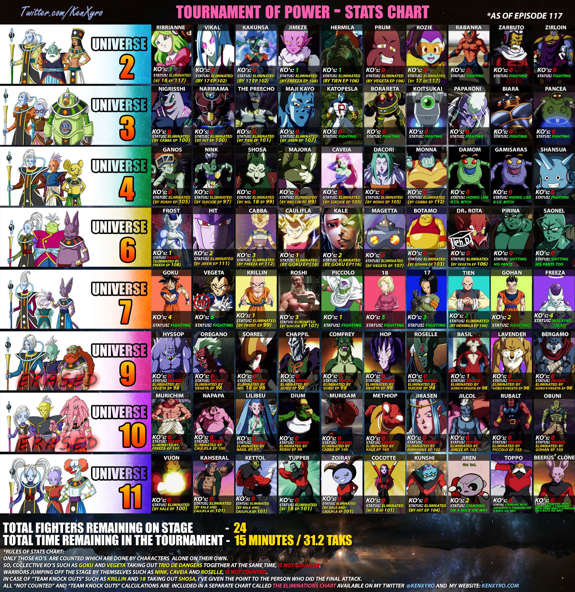 Dbs Tournament Of Power Elimination Chart